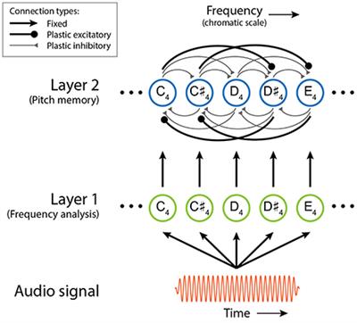 A Dynamical Model of Pitch Memory Provides an Improved Basis for Implied Harmony Estimation